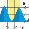 Gulf Beach tide chart for Friday, January 9, 2026