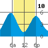 Gulf Beach tide chart for Tuesday, February 10, 2026