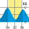 Gulf Beach tide chart for Wednesday, February 11, 2026