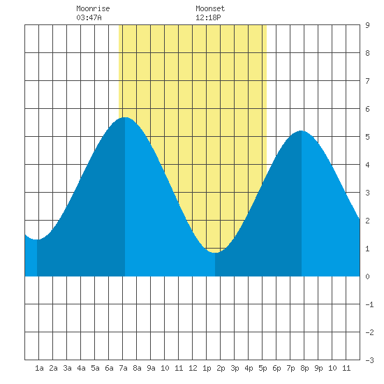 Gulf Beach tide chart for Thursday, February 12, 2026