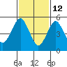 Gulf Beach tide chart for Thursday, February 12, 2026