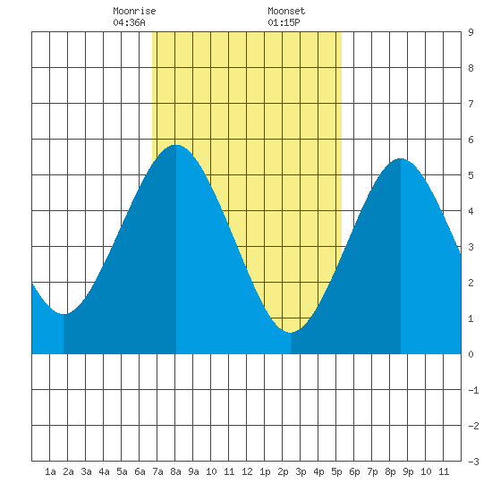 Gulf Beach tide chart for Friday, February 13, 2026