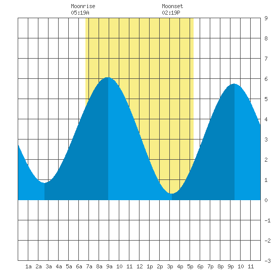 Gulf Beach tide chart for Saturday, February 14, 2026
