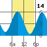 Gulf Beach tide chart for Saturday, February 14, 2026