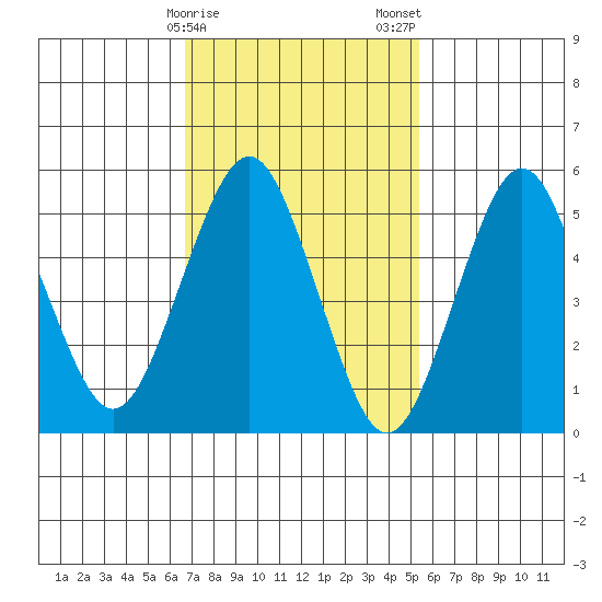 Gulf Beach tide chart for Sunday, February 15, 2026