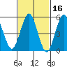 Gulf Beach tide chart for Monday, February 16, 2026