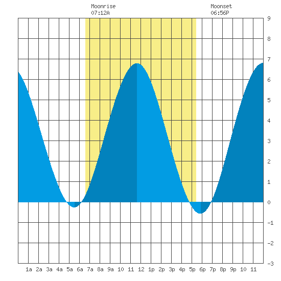 Gulf Beach tide chart for Wednesday, February 18, 2026