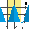 Gulf Beach tide chart for Wednesday, February 18, 2026
