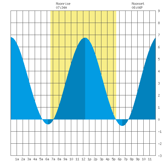 Gulf Beach tide chart for Thursday, February 19, 2026
