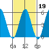 Gulf Beach tide chart for Thursday, February 19, 2026