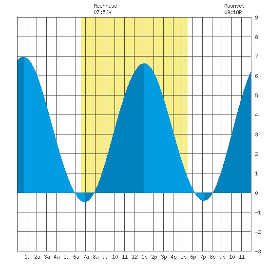 Gulf Beach tide chart for Friday, February 20, 2026