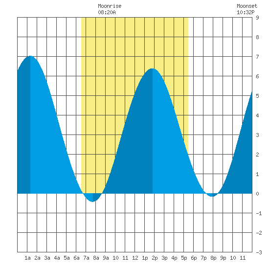Gulf Beach tide chart for Saturday, February 21, 2026
