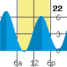 Gulf Beach tide chart for Sunday, February 22, 2026
