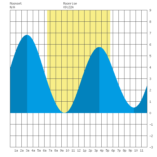 Gulf Beach tide chart for Monday, February 23, 2026