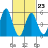 Gulf Beach tide chart for Monday, February 23, 2026