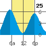 Gulf Beach tide chart for Wednesday, February 25, 2026