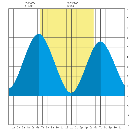 Gulf Beach tide chart for Thursday, February 26, 2026