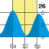 Gulf Beach tide chart for Thursday, February 26, 2026