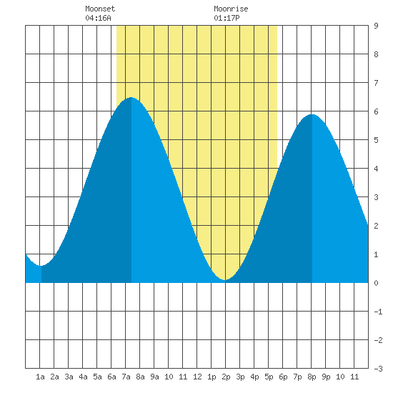 Gulf Beach tide chart for Friday, February 27, 2026