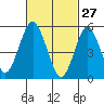 Gulf Beach tide chart for Friday, February 27, 2026