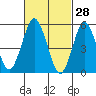 Gulf Beach tide chart for Saturday, February 28, 2026
