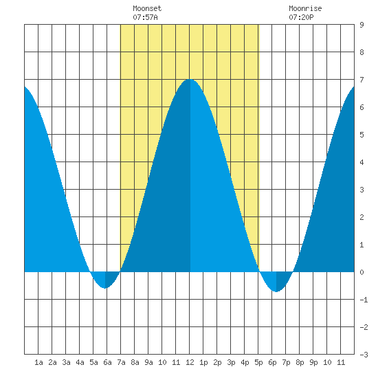 Gulf Beach tide chart for Tuesday, February 3, 2026