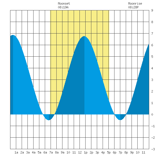Gulf Beach tide chart for Wednesday, February 4, 2026