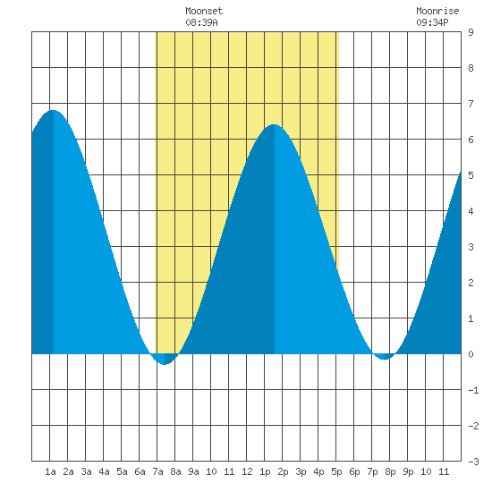 Gulf Beach tide chart for Thursday, February 5, 2026