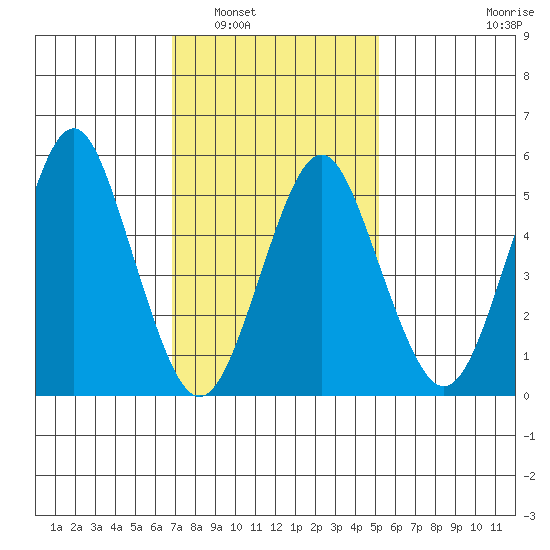Gulf Beach tide chart for Friday, February 6, 2026