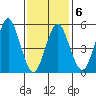 Gulf Beach tide chart for Friday, February 6, 2026