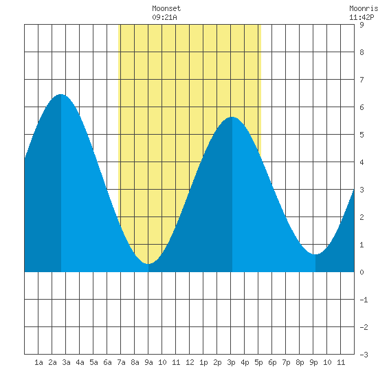 Gulf Beach tide chart for Saturday, February 7, 2026