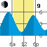 Gulf Beach tide chart for Monday, February 9, 2026