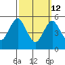 Gulf Beach tide chart for Thursday, March 12, 2026
