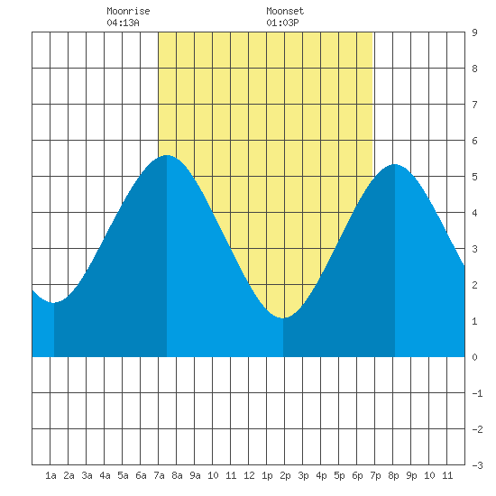 Gulf Beach tide chart for Friday, March 13, 2026