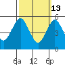Gulf Beach tide chart for Friday, March 13, 2026