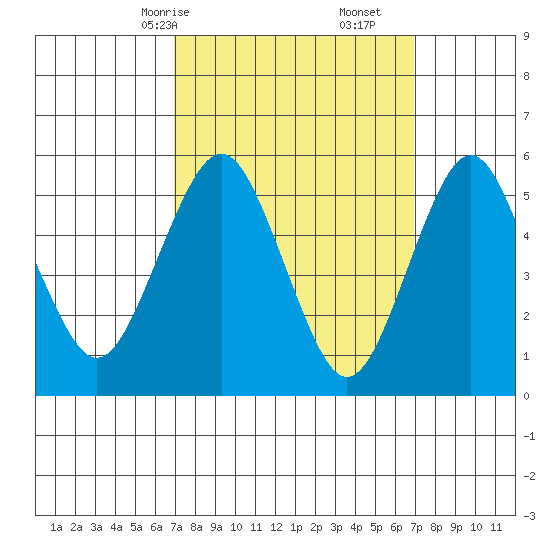 Gulf Beach tide chart for Sunday, March 15, 2026