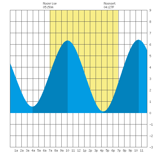 Gulf Beach tide chart for Monday, March 16, 2026