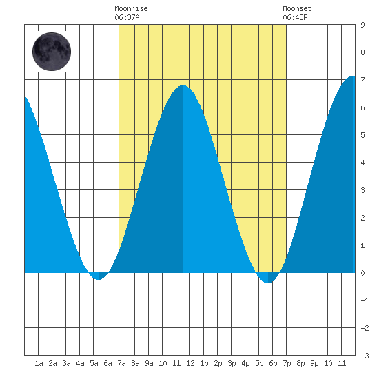 Gulf Beach tide chart for Wednesday, March 18, 2026