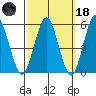 Gulf Beach tide chart for Wednesday, March 18, 2026