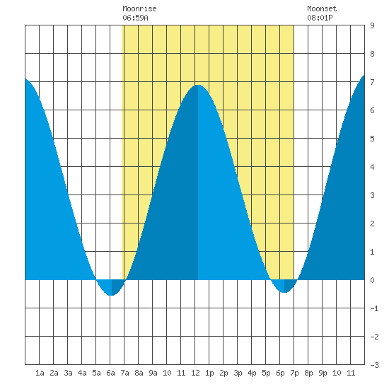 Gulf Beach tide chart for Thursday, March 19, 2026
