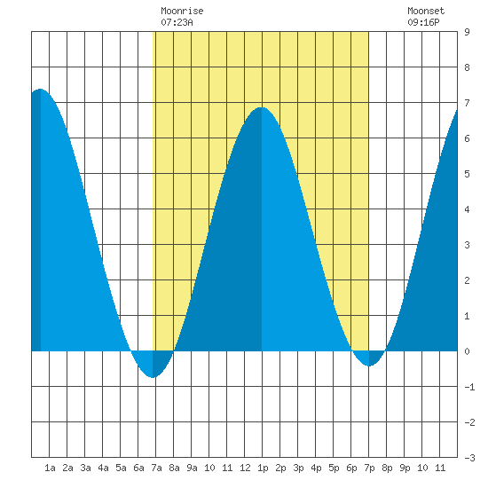 Gulf Beach tide chart for Friday, March 20, 2026