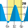 Gulf Beach tide chart for Friday, March 20, 2026