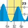 Gulf Beach tide chart for Monday, March 23, 2026