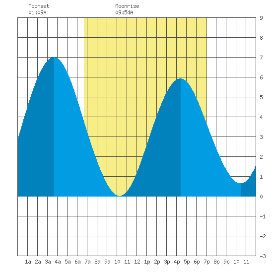 Gulf Beach tide chart for Tuesday, March 24, 2026