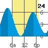 Gulf Beach tide chart for Tuesday, March 24, 2026