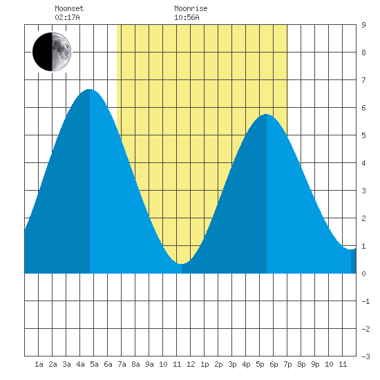 Gulf Beach tide chart for Wednesday, March 25, 2026