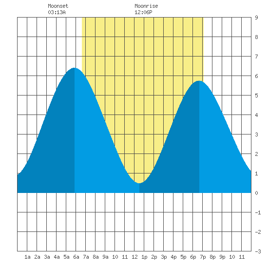 Gulf Beach tide chart for Thursday, March 26, 2026