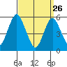 Gulf Beach tide chart for Thursday, March 26, 2026