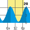 Gulf Beach tide chart for Saturday, March 28, 2026