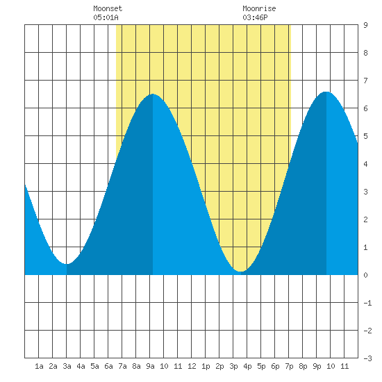 Gulf Beach tide chart for Sunday, March 29, 2026